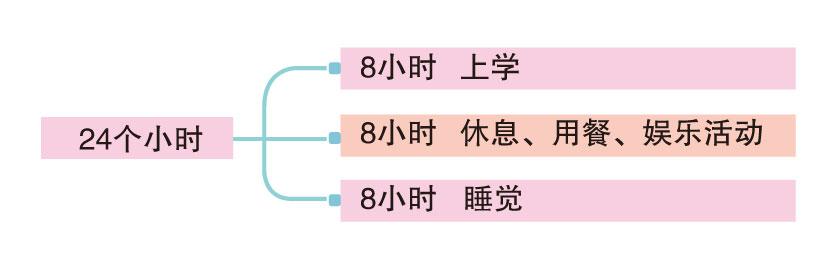 24小时的时间分配图