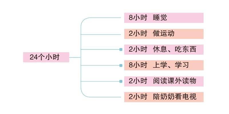 24小时的时间分配图