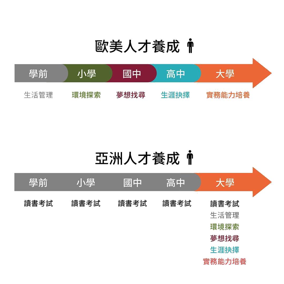 最近网上再次流传一张“欧美人才养成”vs“亚洲人才养成”的图表。据知，这个图表在多年前已在网络流传，那时不是“亚洲人才养成”，而是“台湾人才养成”。