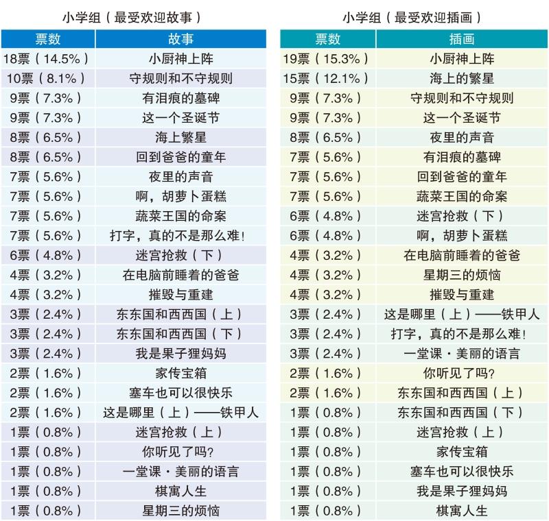 小学组投选结果