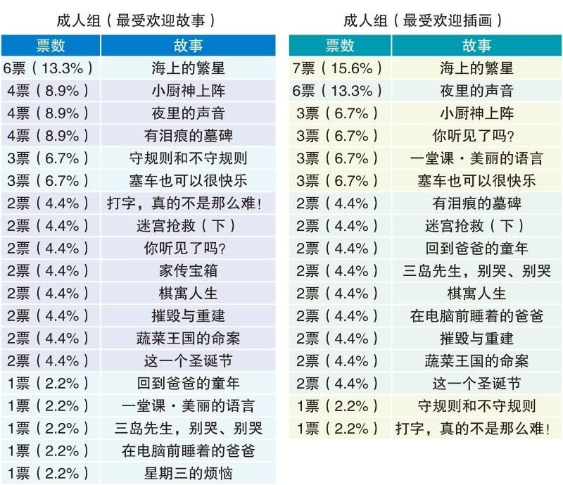 成人组投选结果