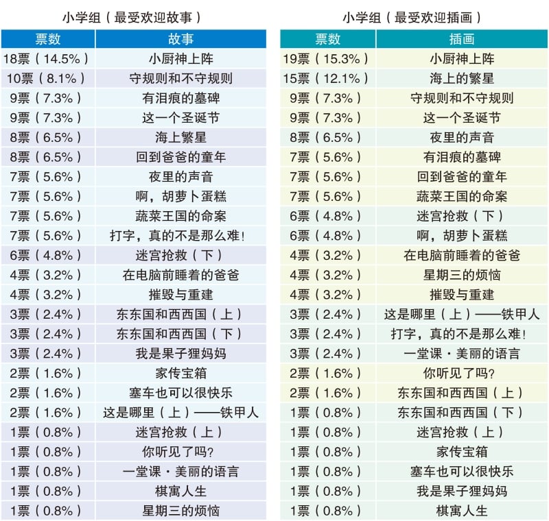 小学组投选结果